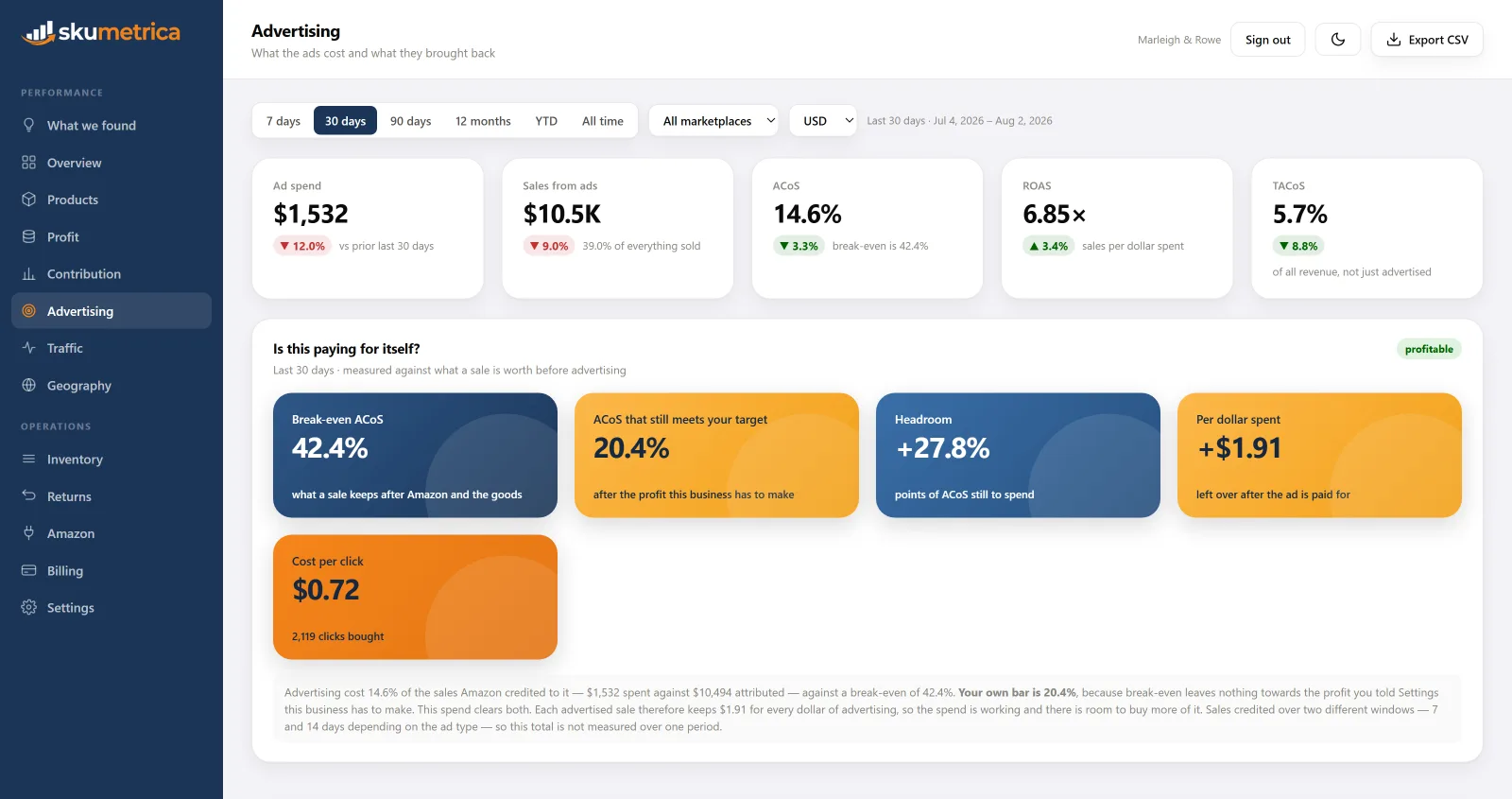 The Advertising screen: a break-even ACoS of 42.4% beside the 20.4% that still meets this account's stated profit target