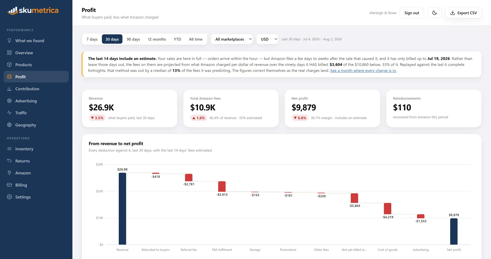 The Profit screen: revenue falling through refunds, each Amazon fee, the not-yet-billed estimate, cost of goods and advertising to net profit